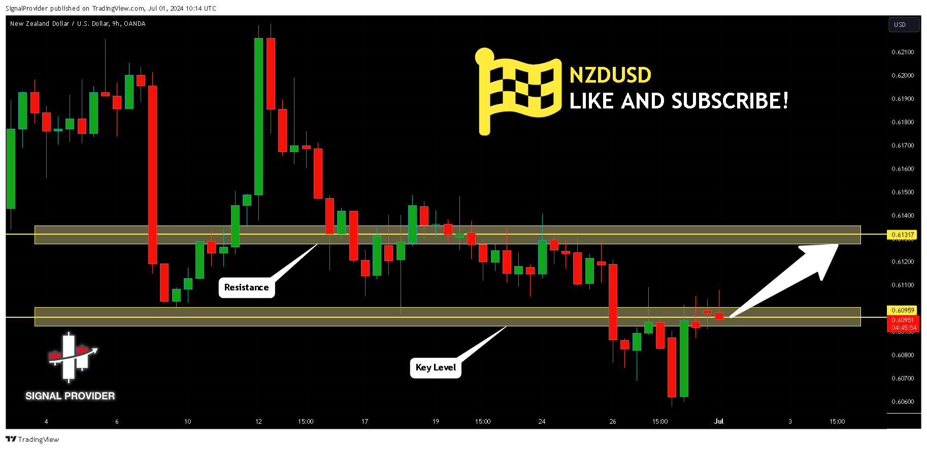 OANDA:NZDUSD Chart Image by SignalProvider