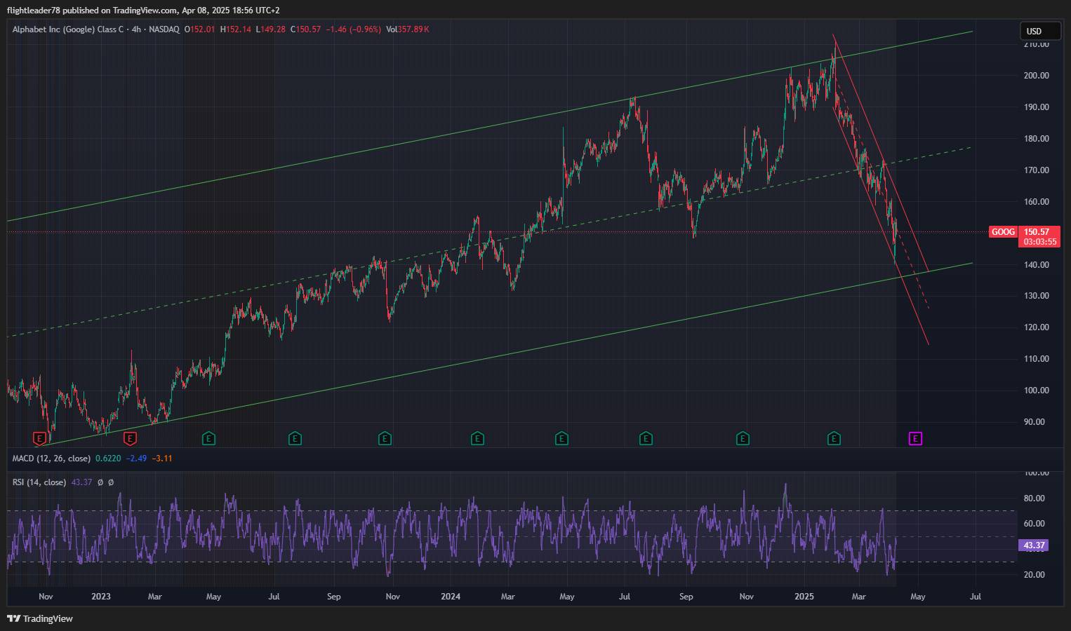 BATS:GOOG Chart Image by flightleader78