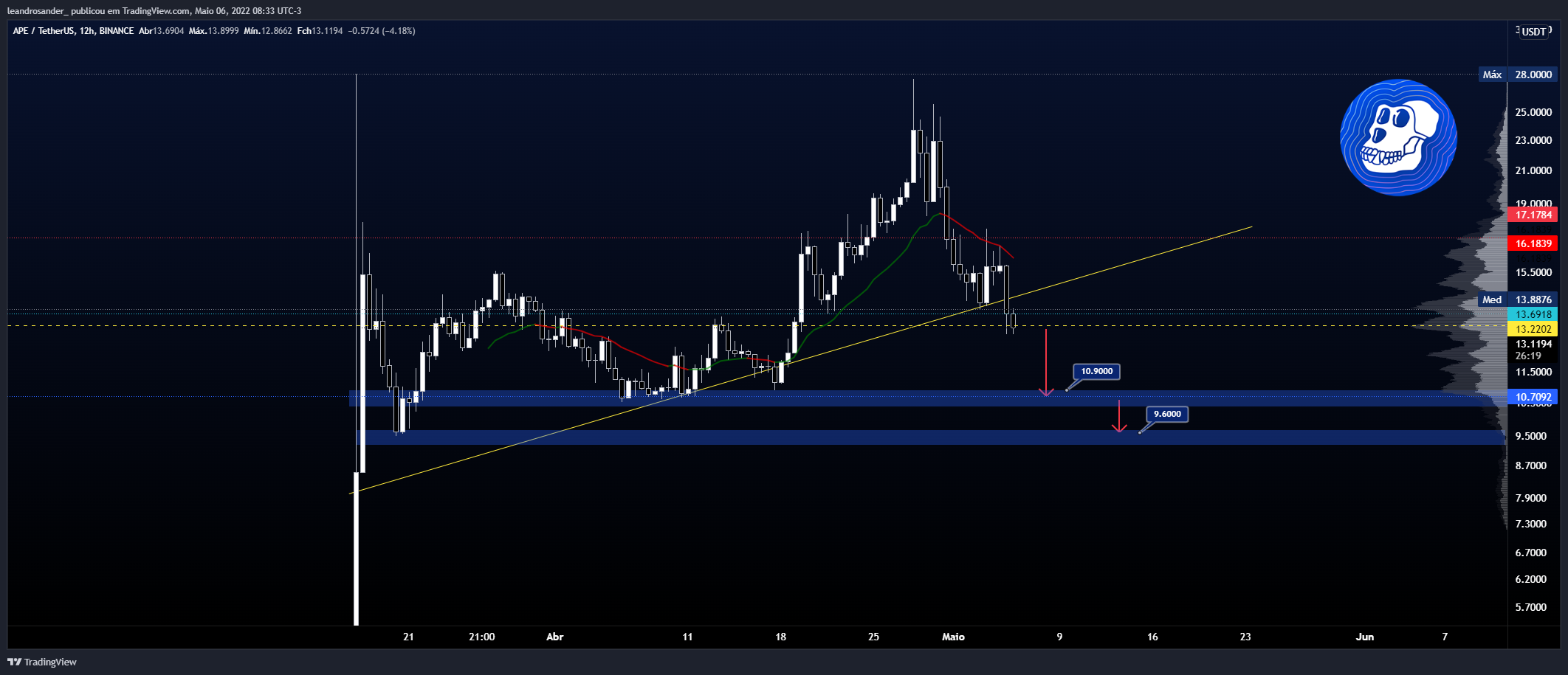 BINANCE:APEUSDT Chart Image by leandrosander_