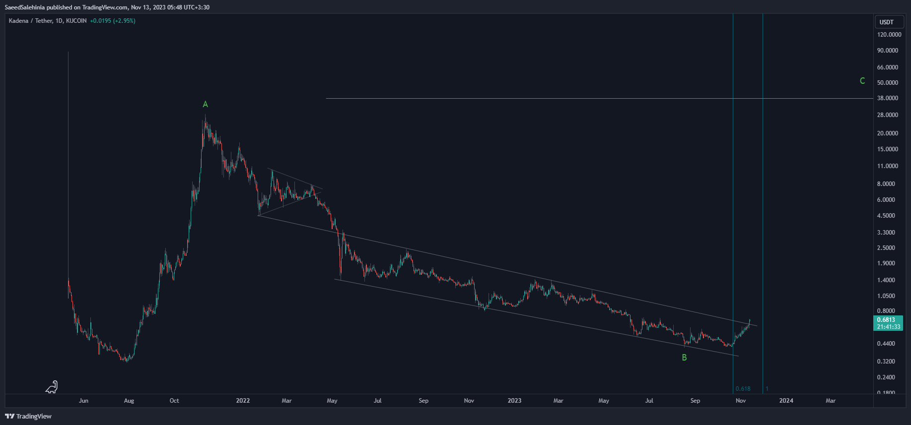 KUCOIN:KDAUSDT Chart Image by SaeedSalehinia