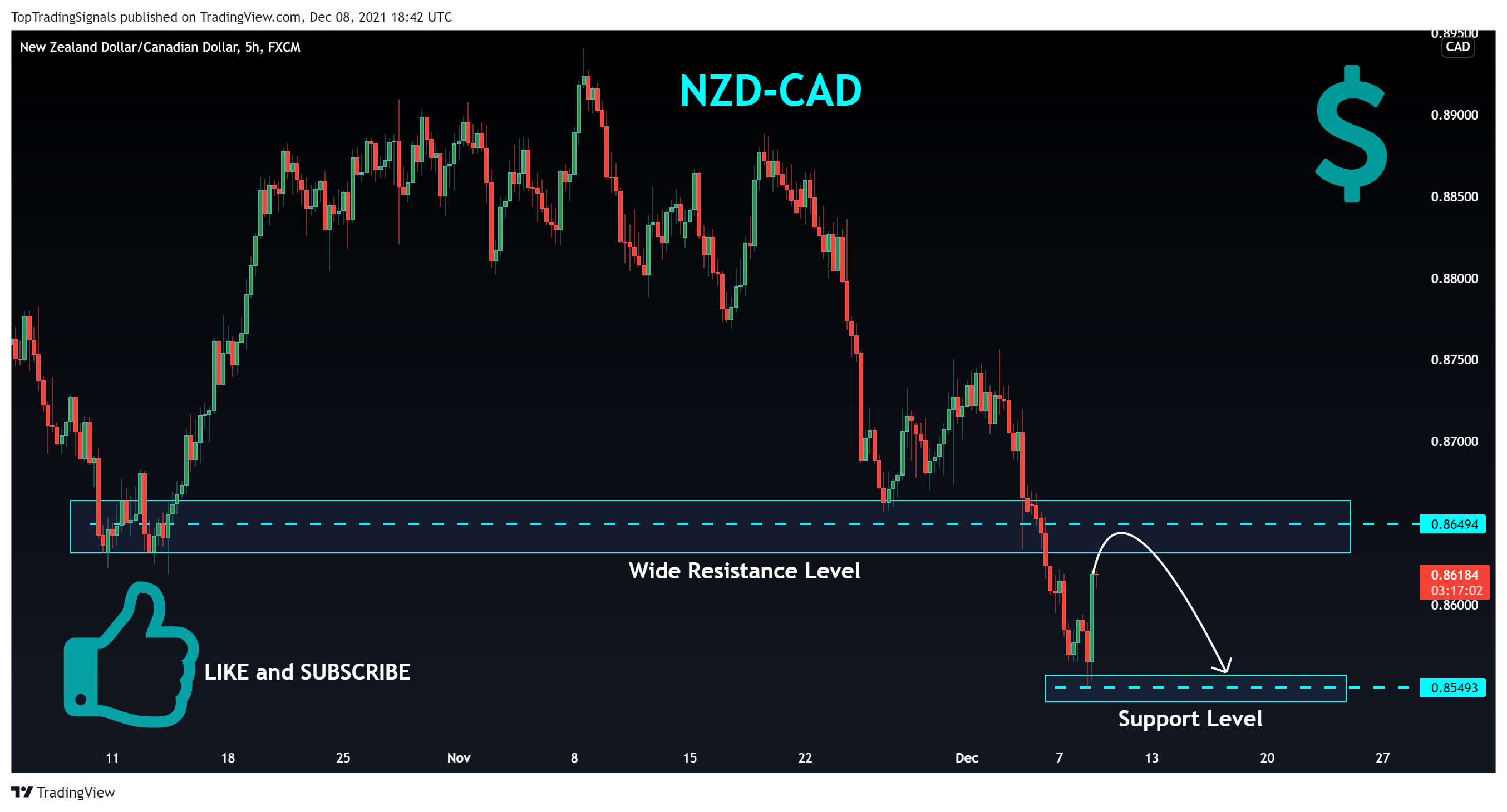 FX:NZDCAD Chart Image by TopTradingSignals