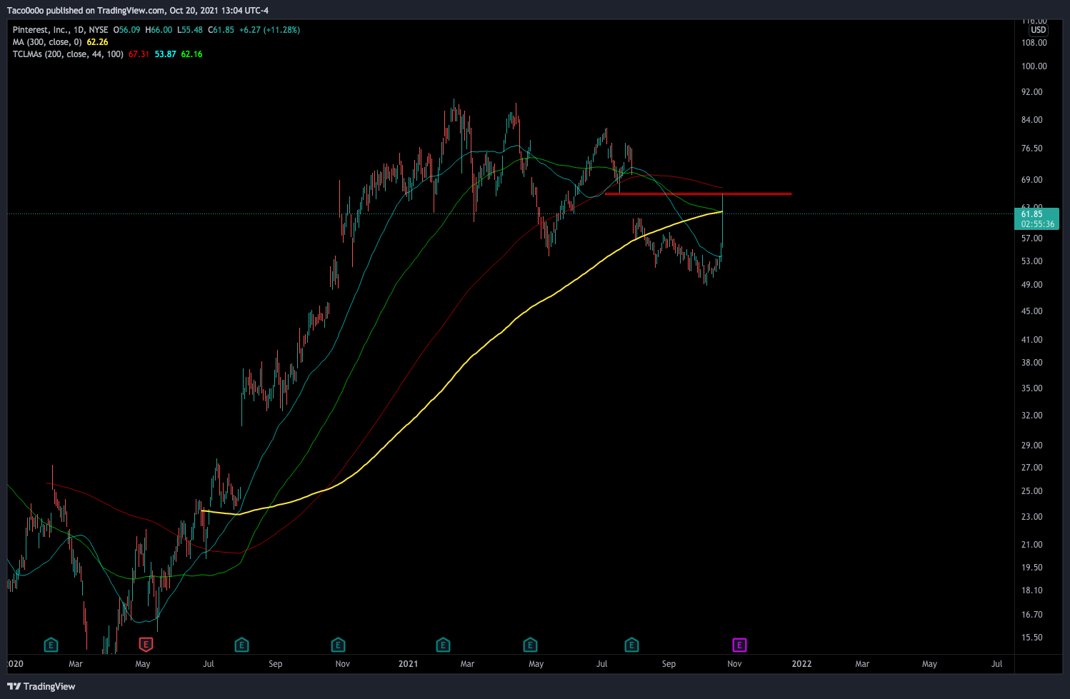 NYSE:PINS Chart Image by Taco0o0o