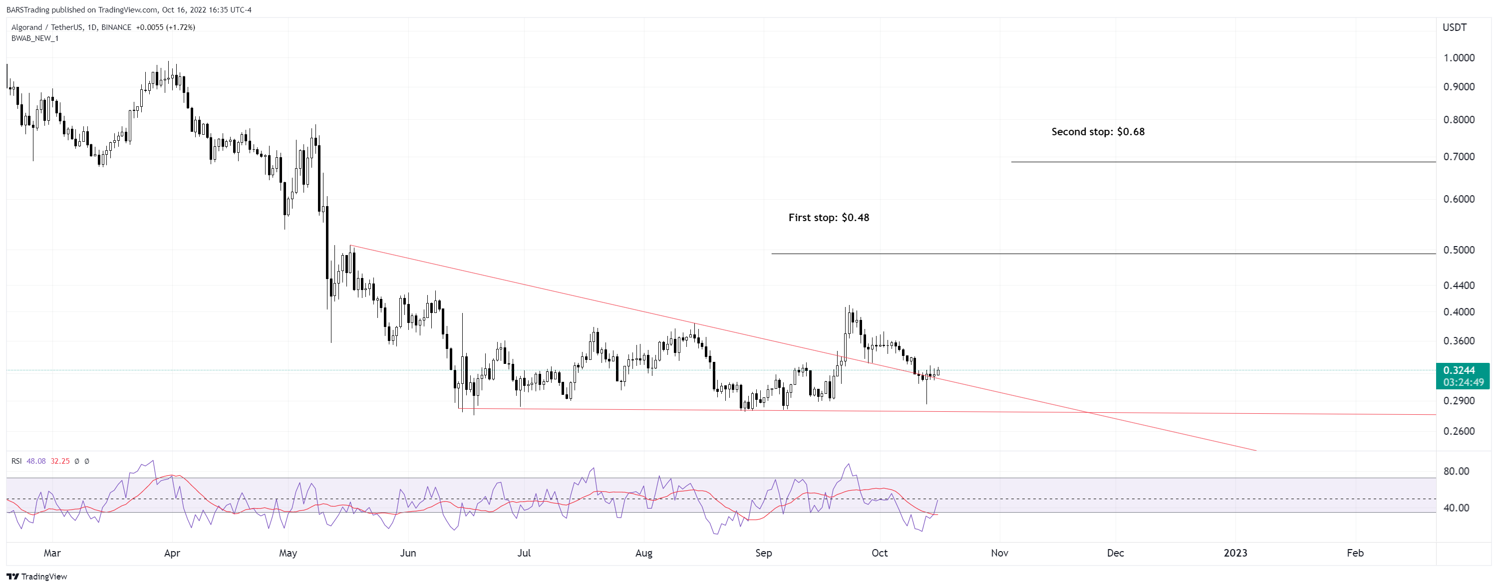 BINANCE:ALGOUSDT Chart Image by BARSTrading