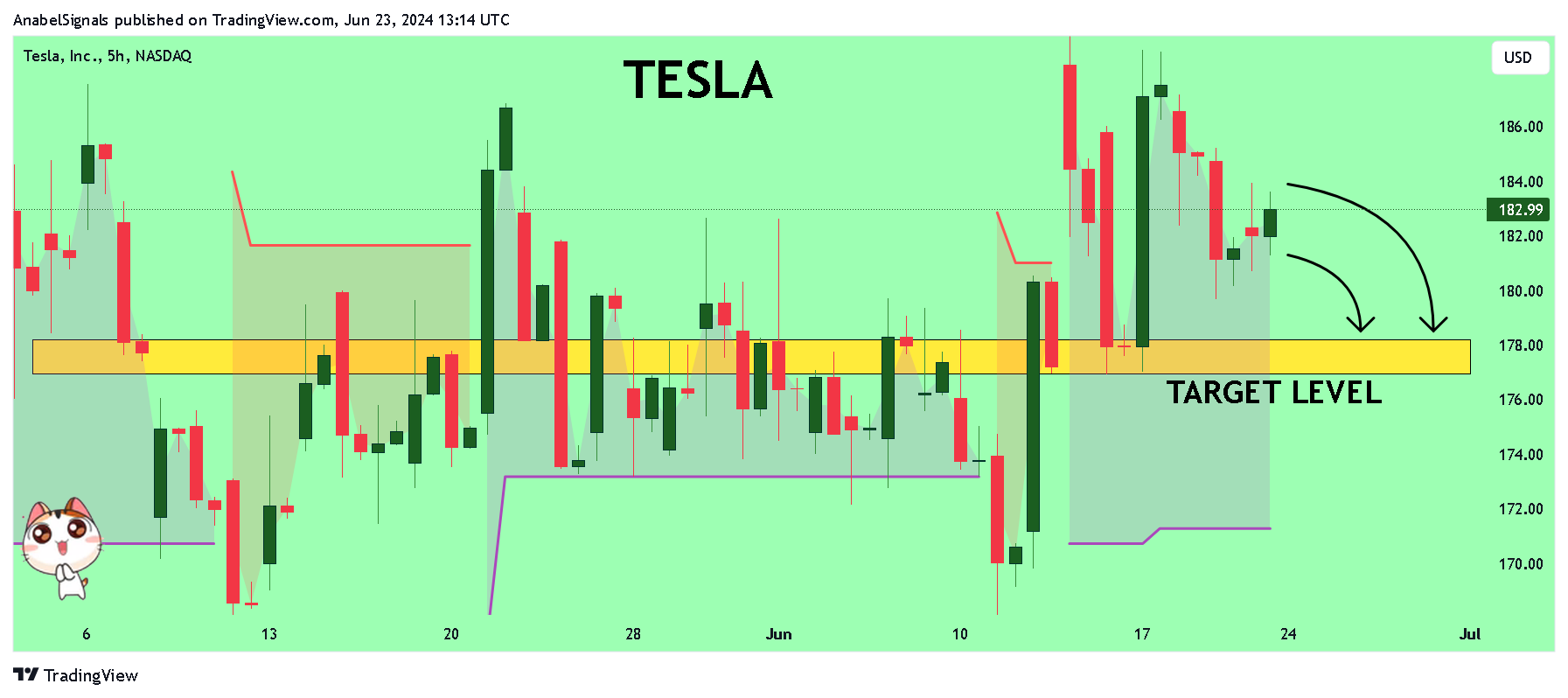 BATS:TSLA Chart Image by AnabelSignals