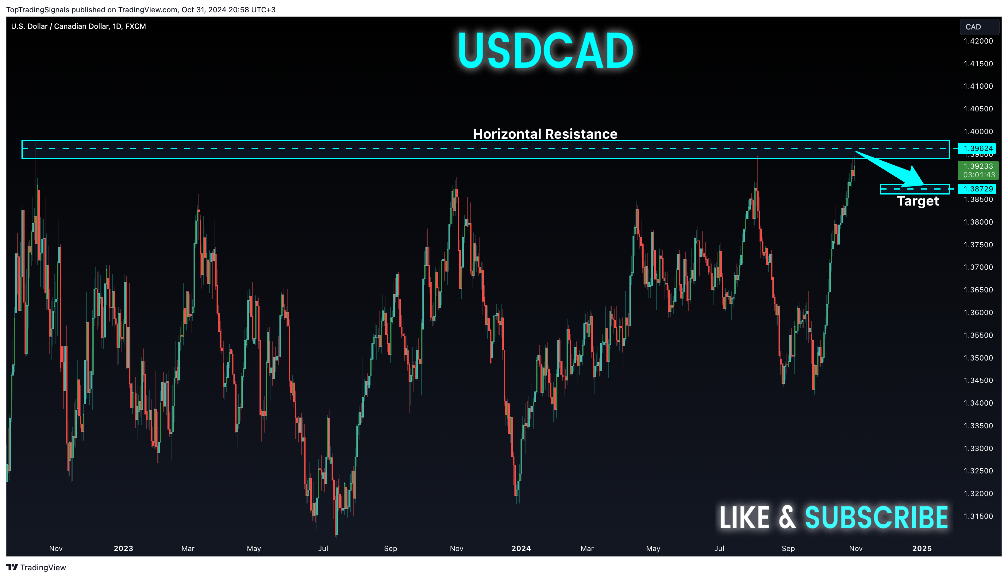 FX:USDCAD Chart Image by TopTradingSignals
