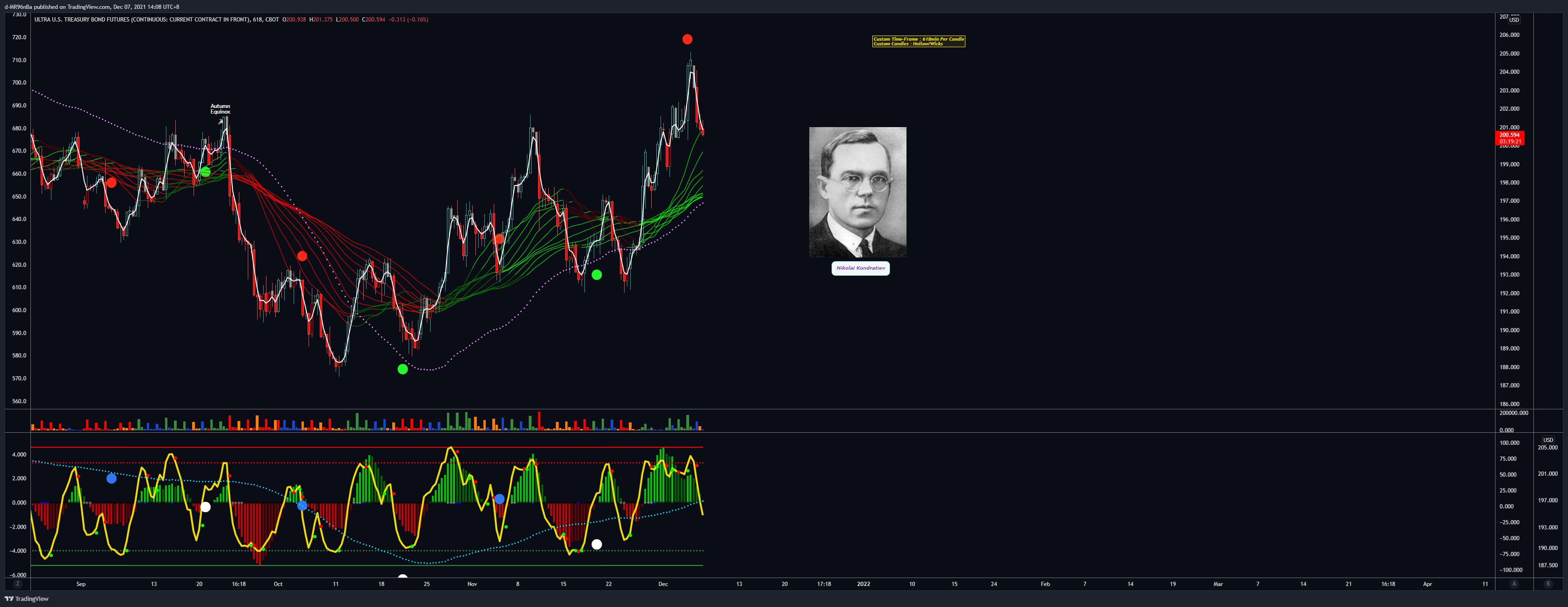 CBOT:UB1! Chart Image by d-MR96nBa