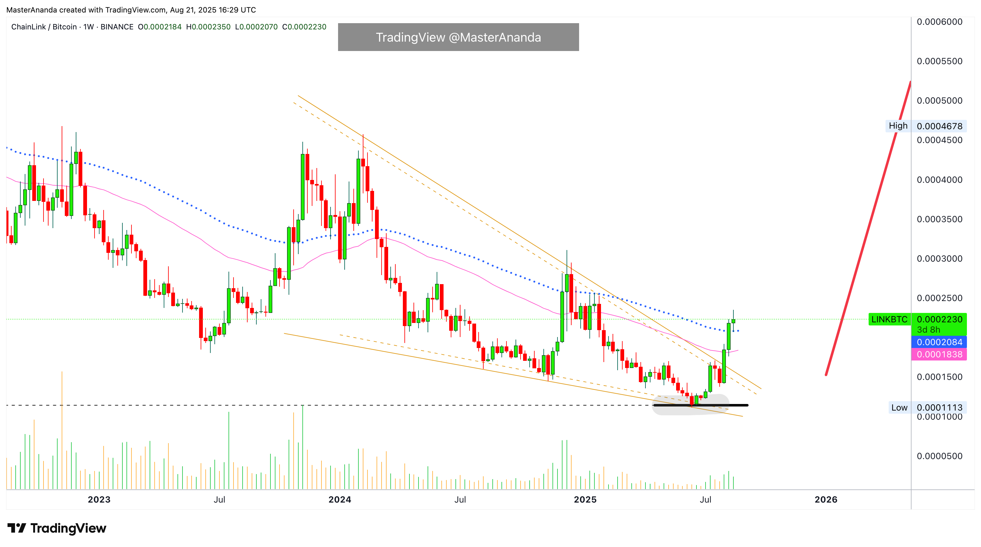 BINANCE:LINKBTC Chart Image by MasterAnanda