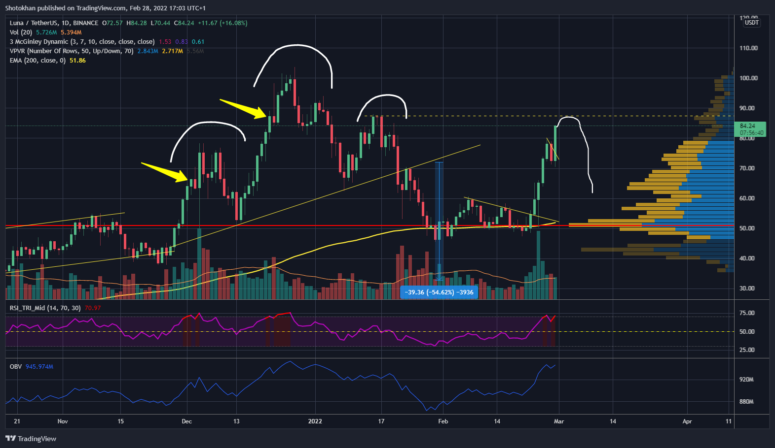BINANCE:LUNAUSDT Chart Image by Shotokhan