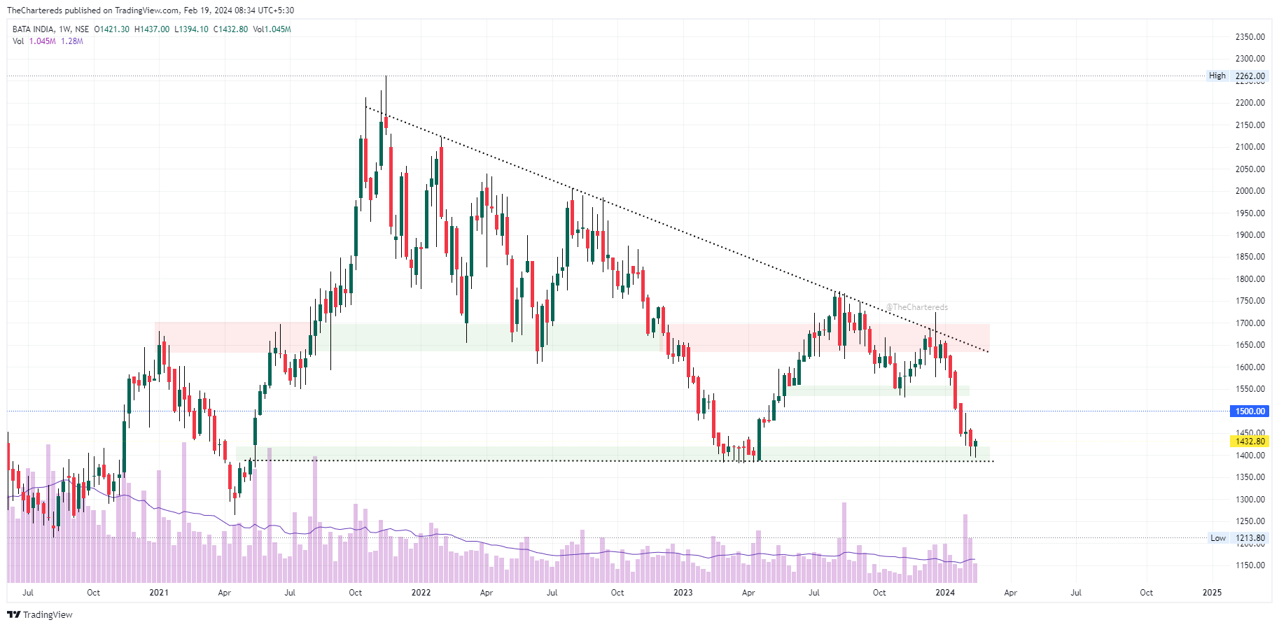 NSE:BATAINDIA Chart Image by TheChartereds