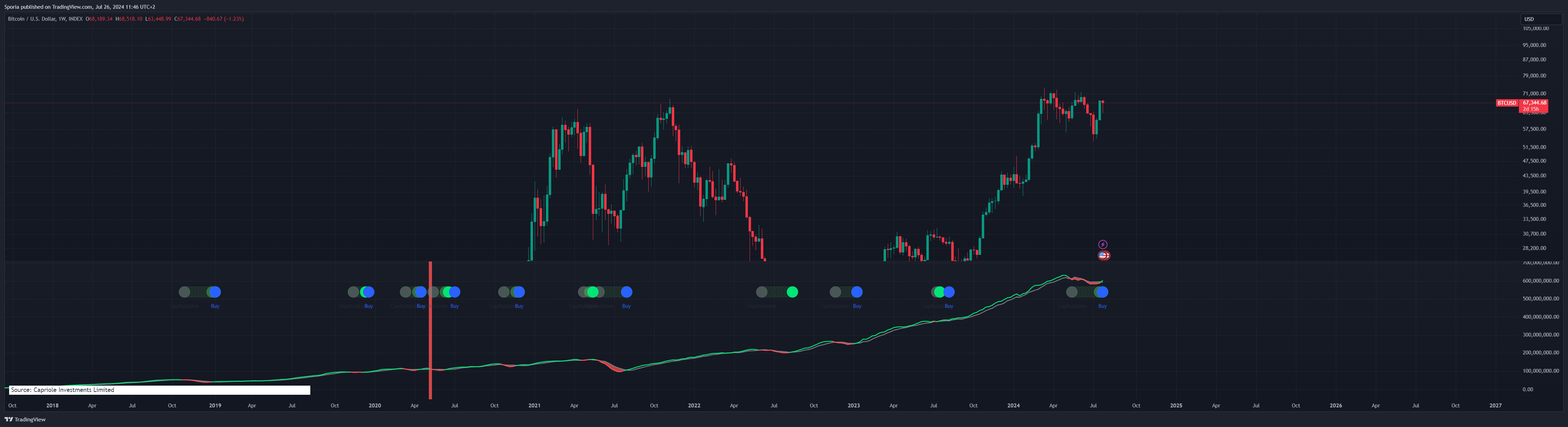 INDEX:BTCUSD Chart Image by Sporia