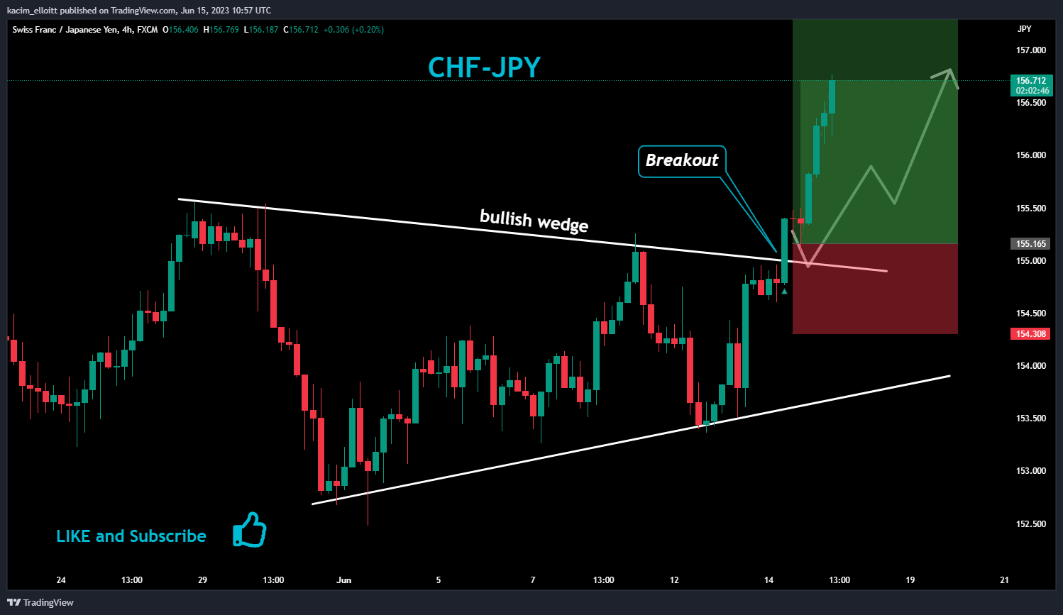 FX:CHFJPY Chart Image by kacim_elloitt