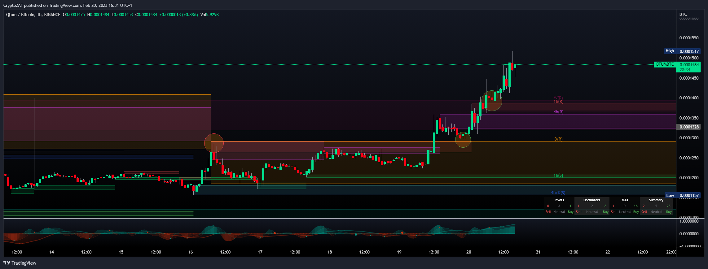BINANCE:QTUMBTC Chart Image by Crypto2AF