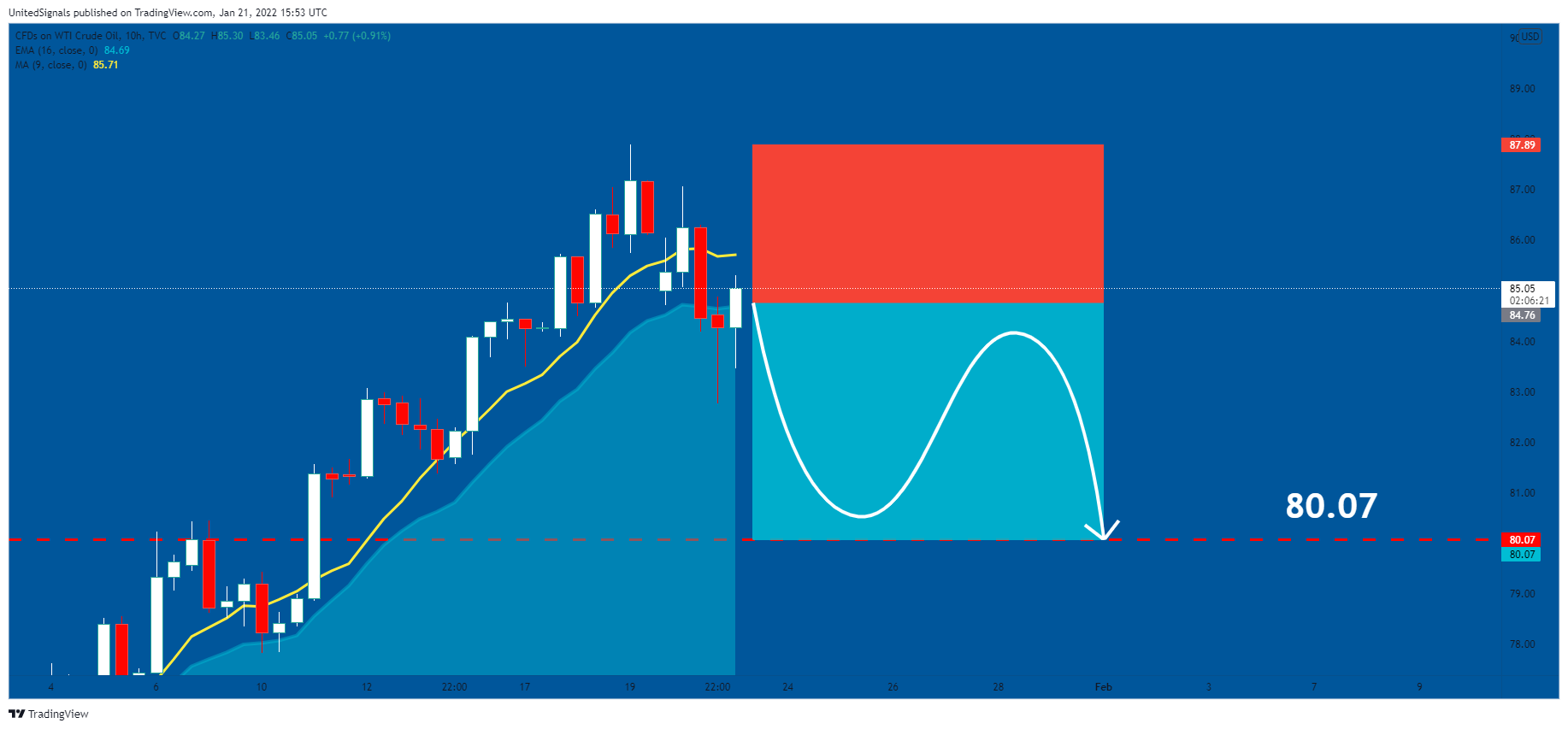 TVC:USOIL Chart Image by UnitedSignals