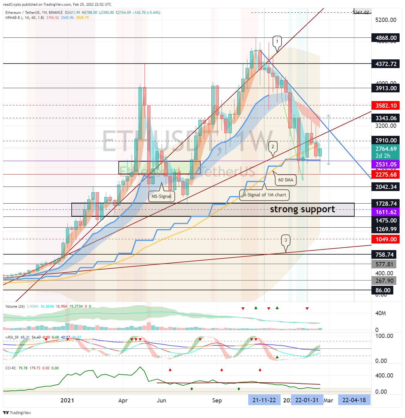 BINANCE:ETHUSDT Chart Image by readCrypto