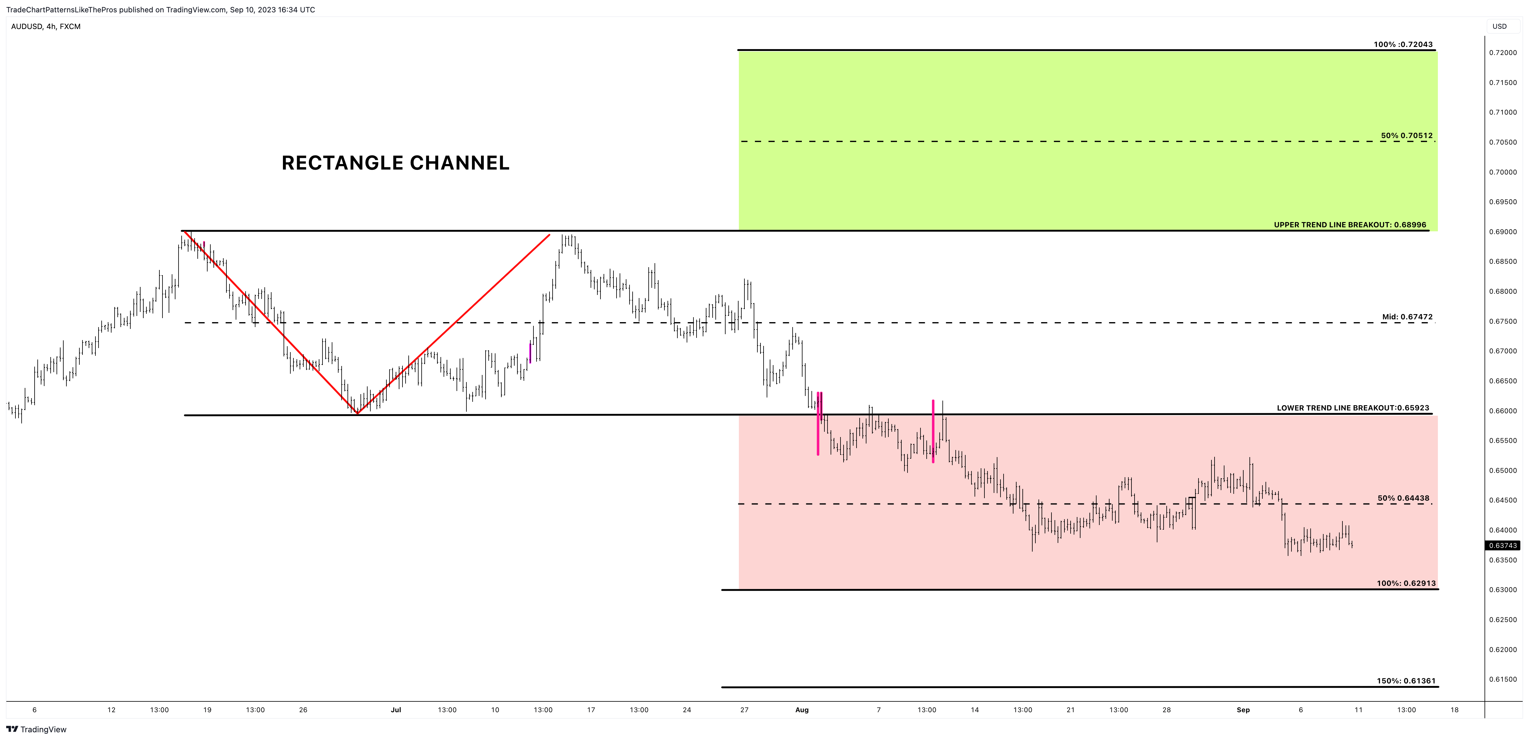 FX:AUDUSD Chart Image by TradeChartPatternsLikeThePros