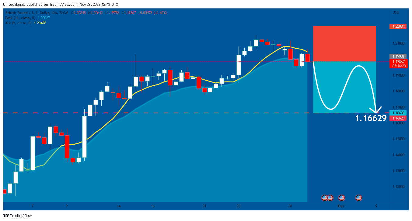 FX:GBPUSD Chart Image by UnitedSignals
