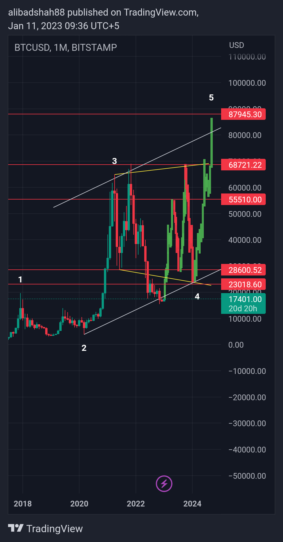 BITSTAMP:BTCUSD Chart Image by alibadshah88