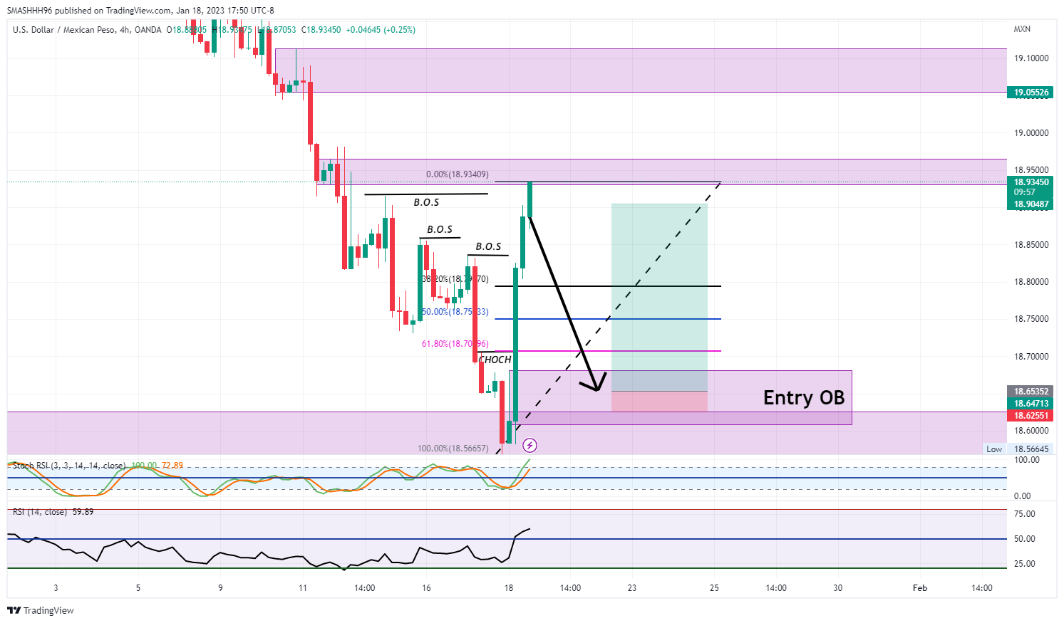 OANDA:USDMXN Chart Image by SMASHHH96