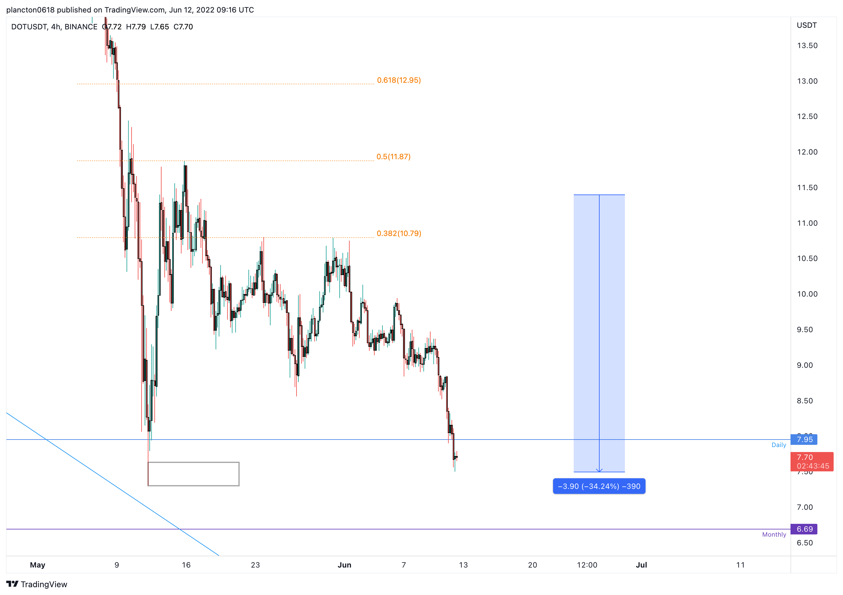 BINANCE:DOTUSDT Chart Image by InkyGrip
