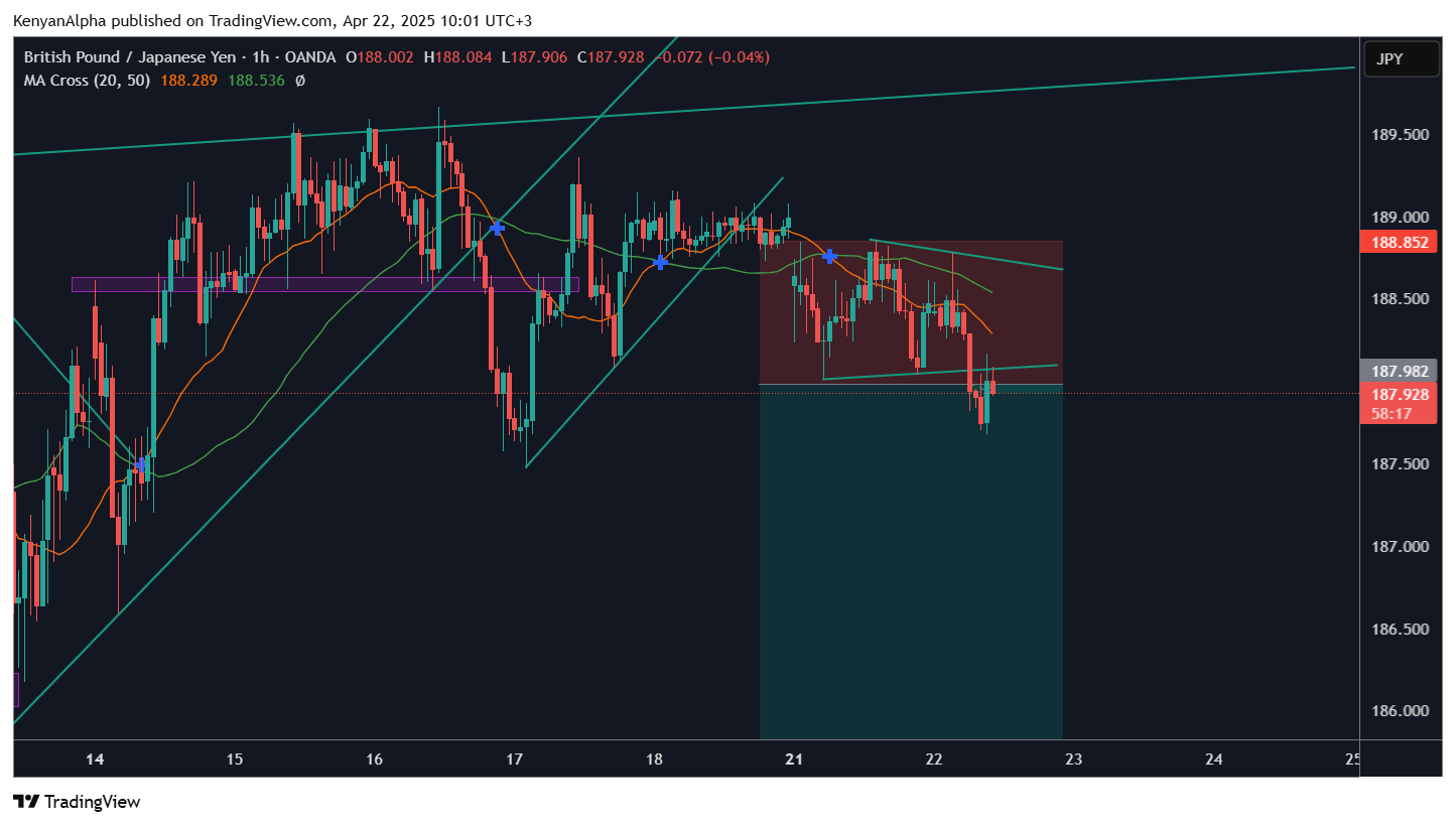OANDA:GBPJPY Chart Image by KenyanAlpha