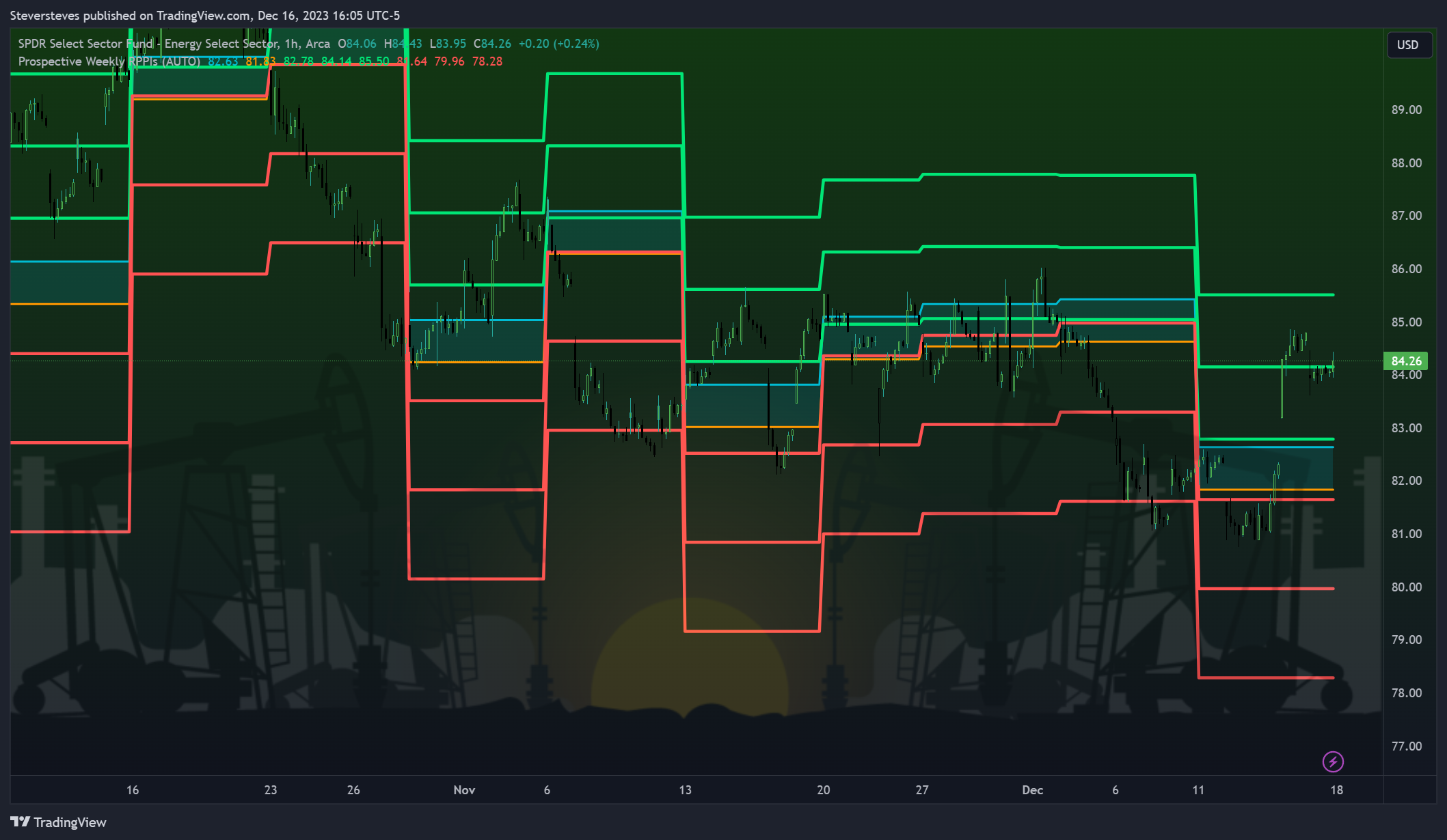 BATS:XLE Chart Image by Steversteves