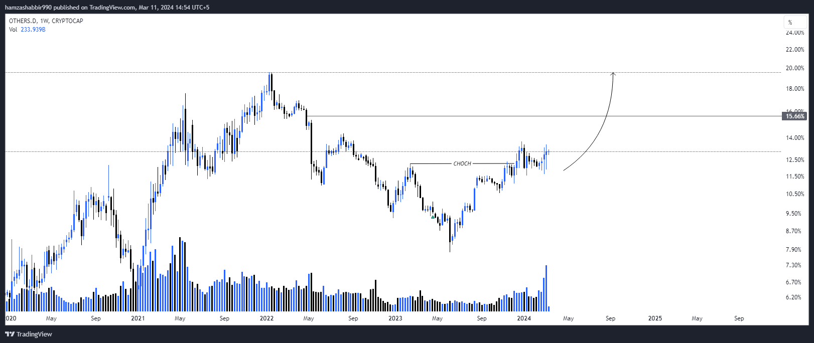 CRYPTOCAP:OTHERS.D Chart Image by hamzashabbir990