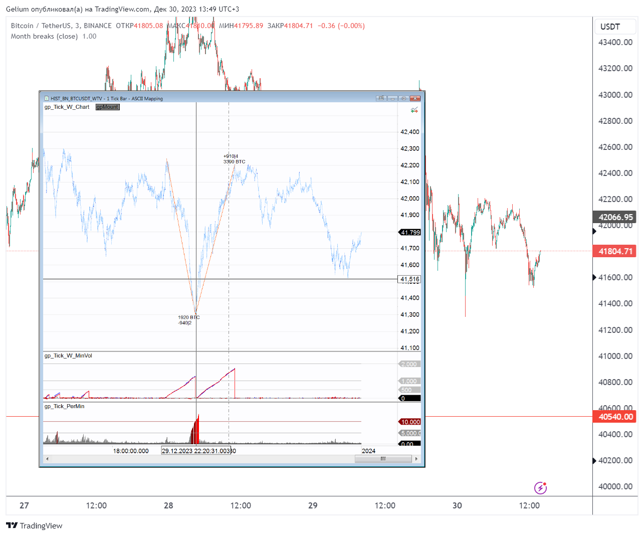 BINANCE:BTCUSDT Chart Image by Gelium