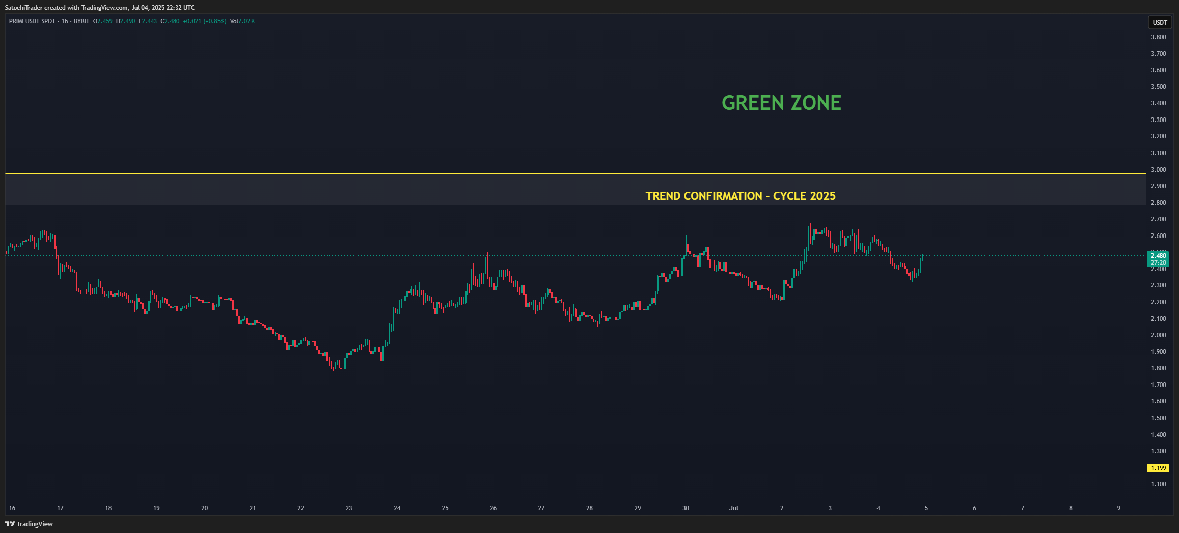 BYBIT:PRIMEUSDT Chart Image by SatochiTrader