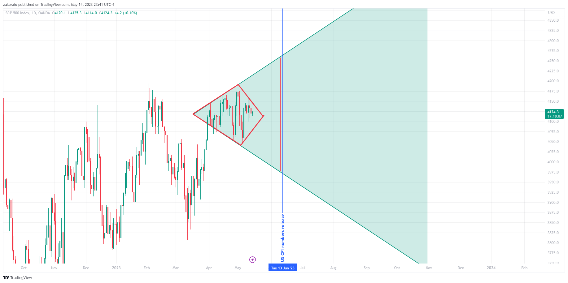 OANDA:SPX500USD Chart Image by zakoraio