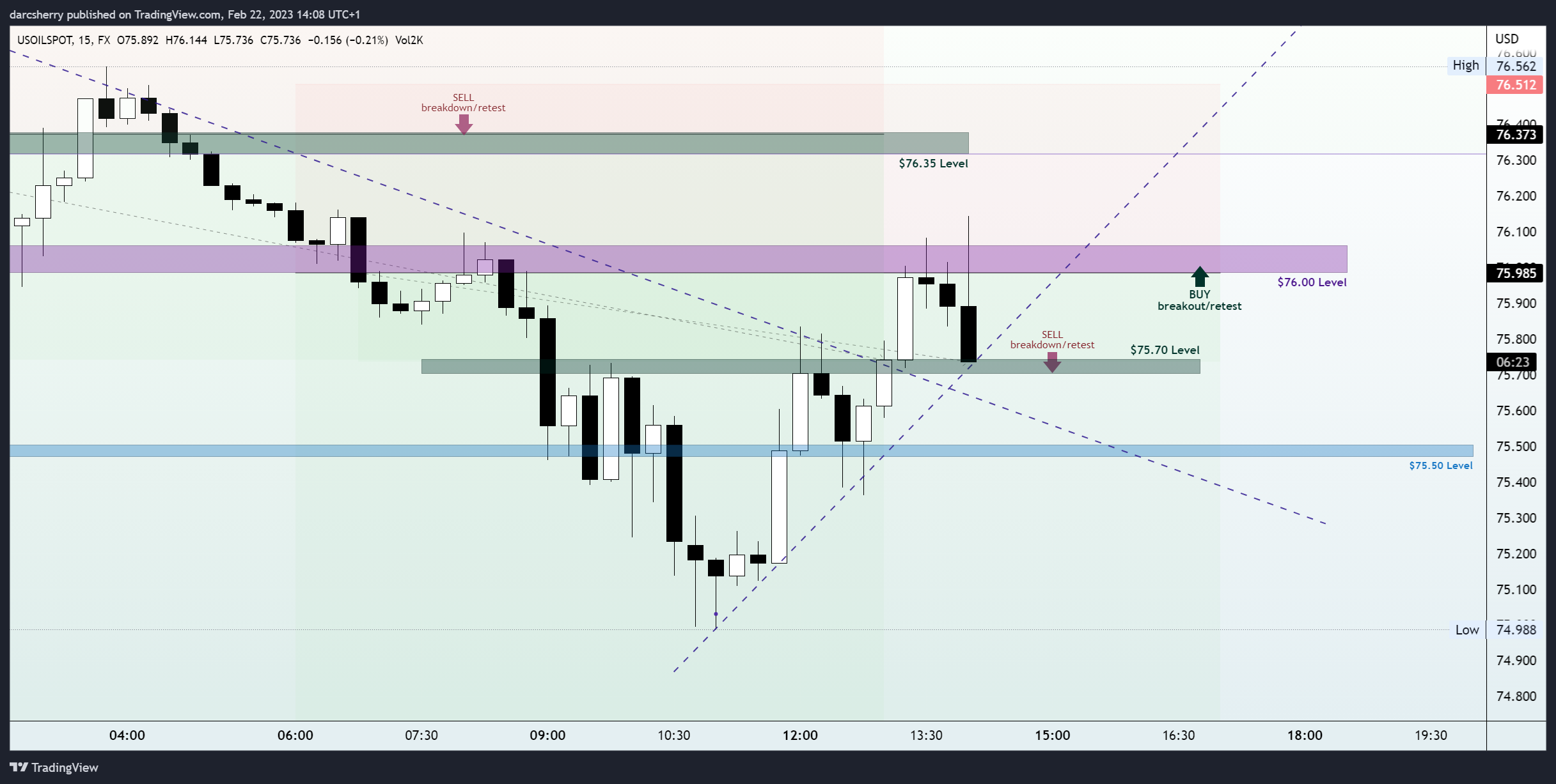 FX:USOILSPOT Chart Image by darcsherry