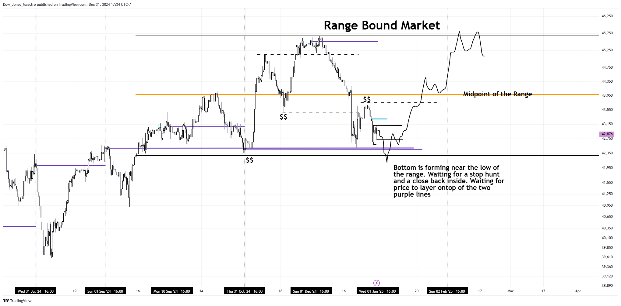CBOT_MINI:YM1! Chart Image by Dow_Jones_Maestro