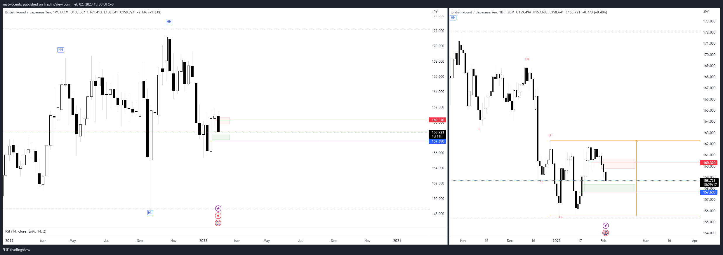 FX:GBPJPY Chart Image by mytw0cents