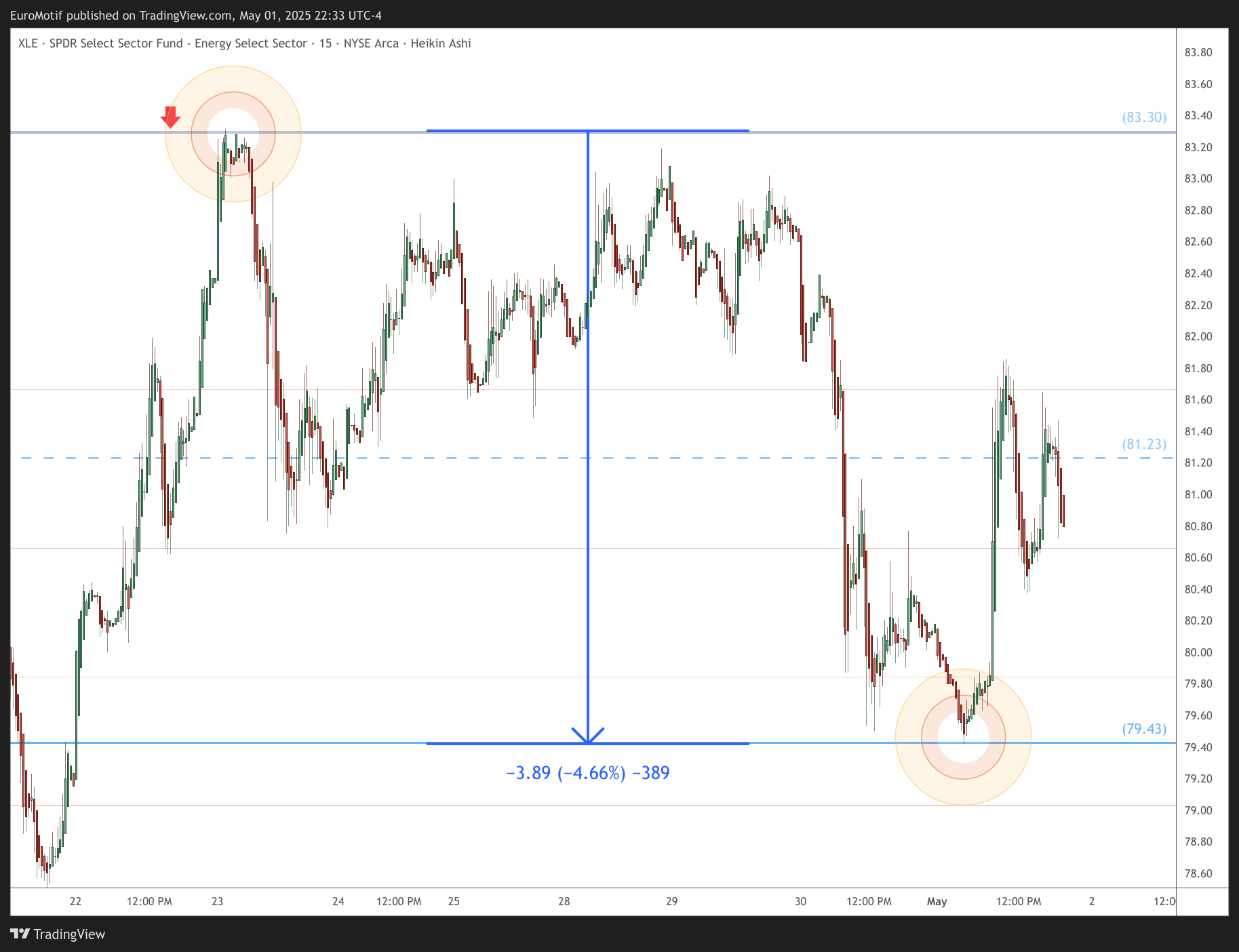 BATS:XLE Chart Image by EuroMotif