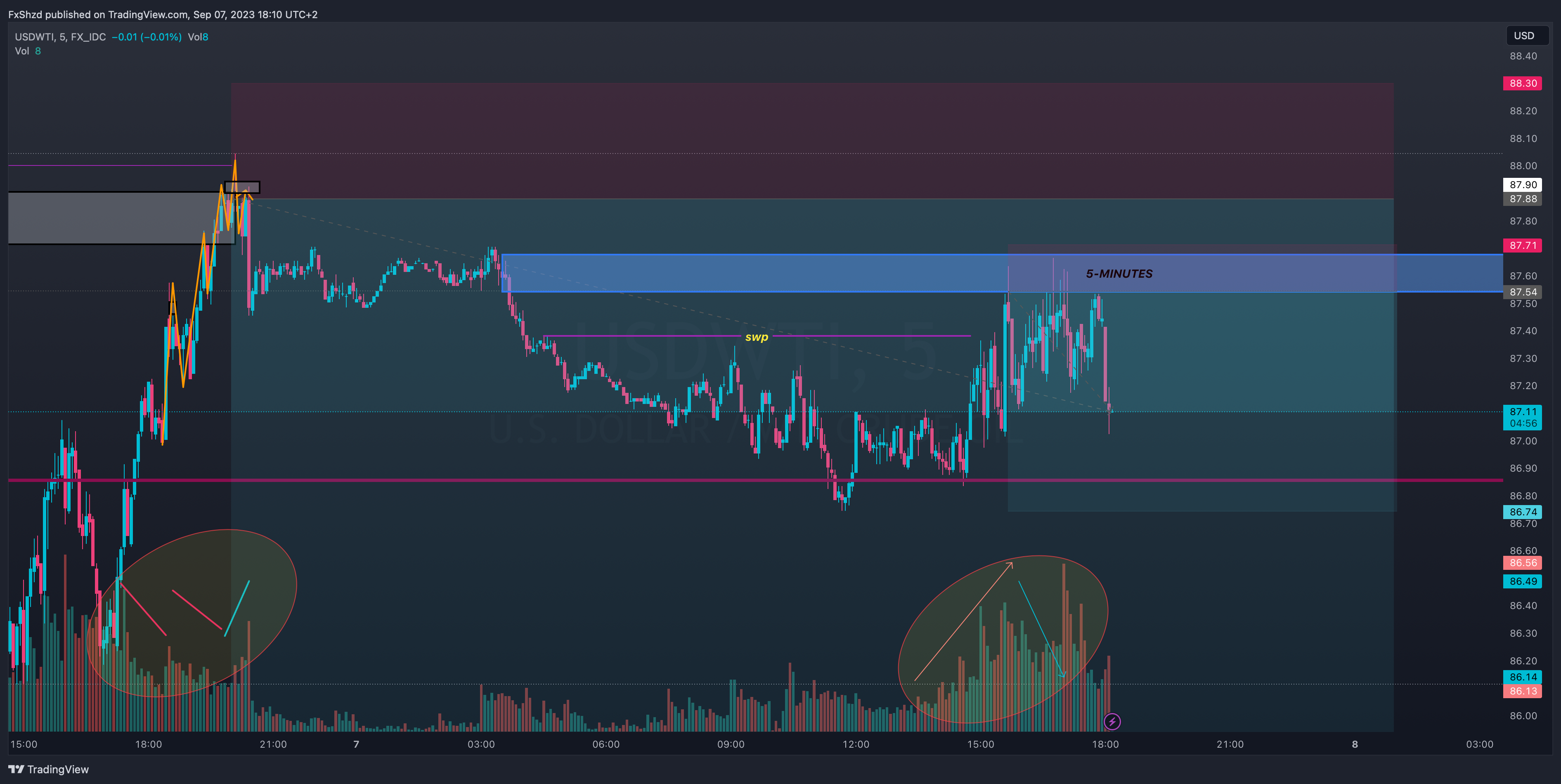 FX_IDC:USDWTI Chart Image by FxShzd