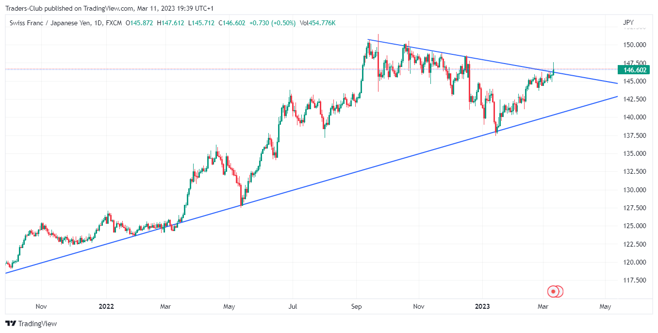 FX:CHFJPY Chart Image by Traders-Club