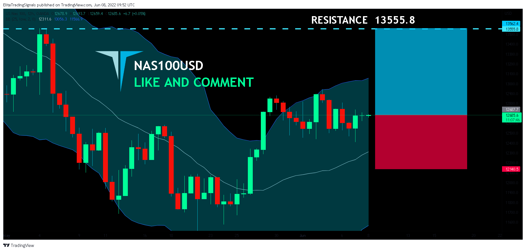OANDA:NAS100USD Chart Image by EliteTradingSignals