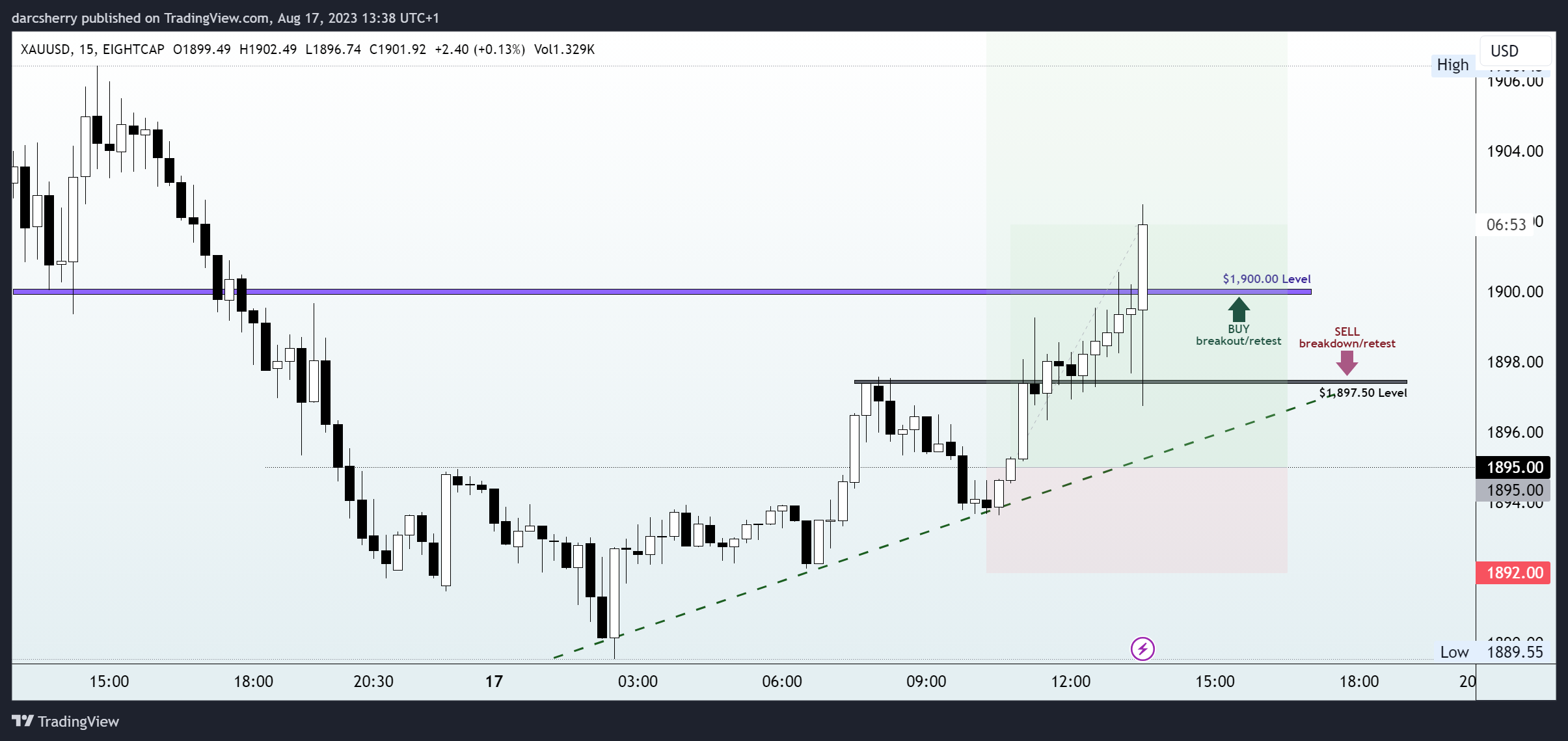 EIGHTCAP:XAUUSD Chart Image by darcsherry
