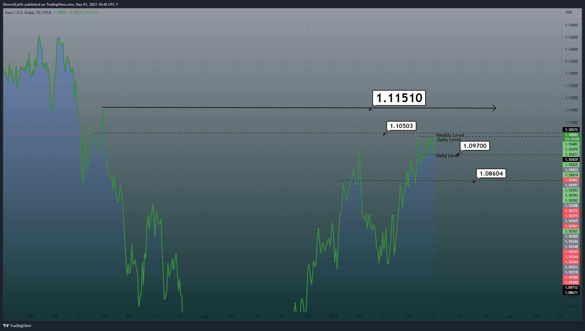 FX:EURUSD Chart Image by ShrewdCatfx
