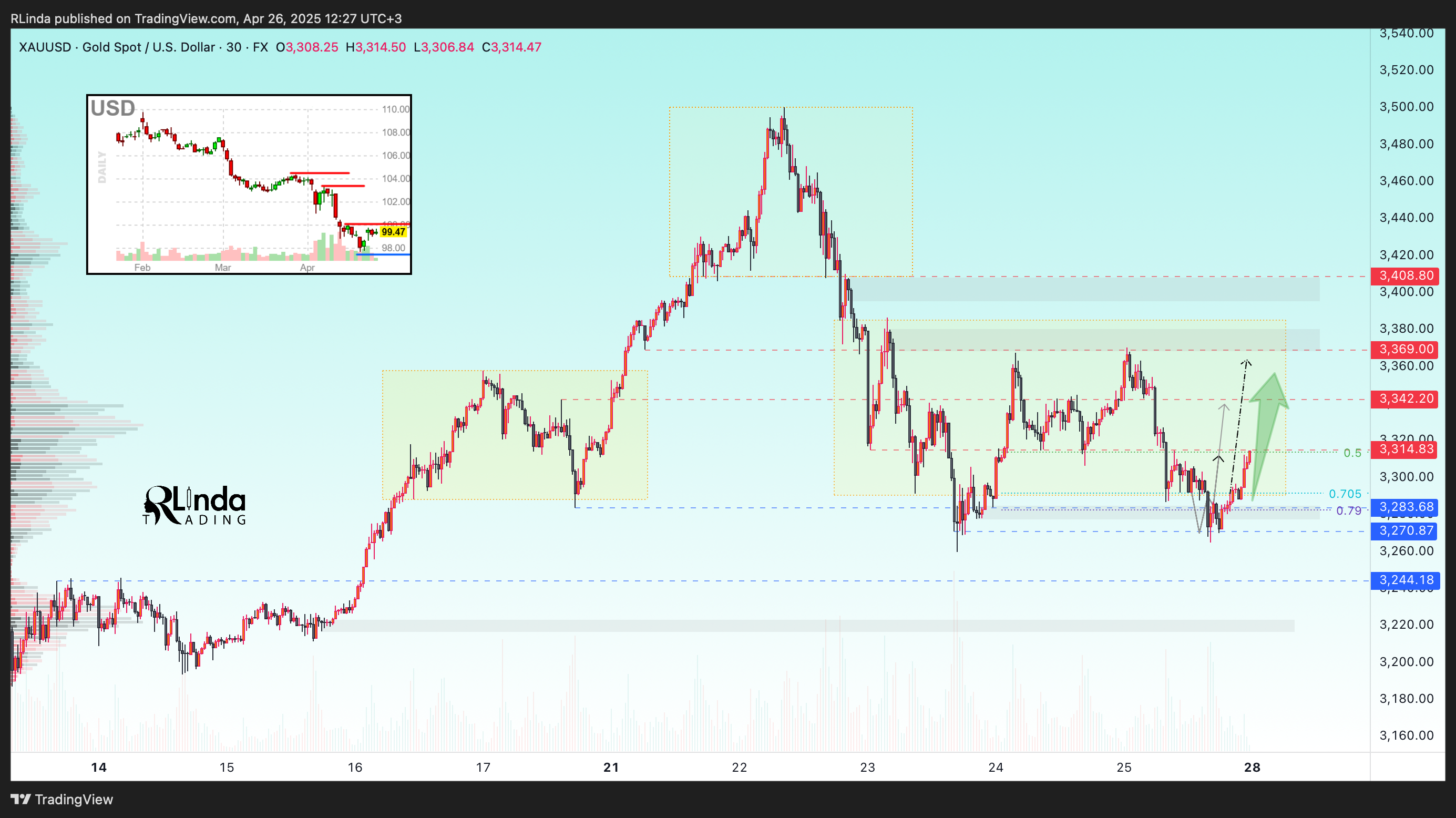 FX:XAUUSD Chart Image by RLinda