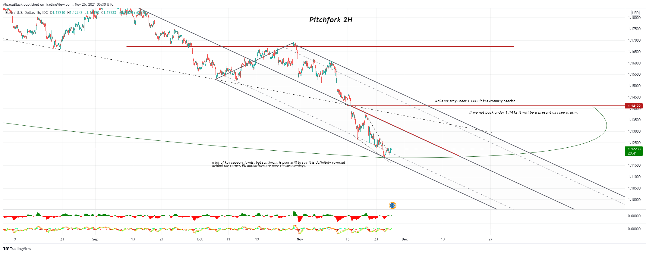 FX_IDC:EURUSD Chart Image by AlpacaBlack