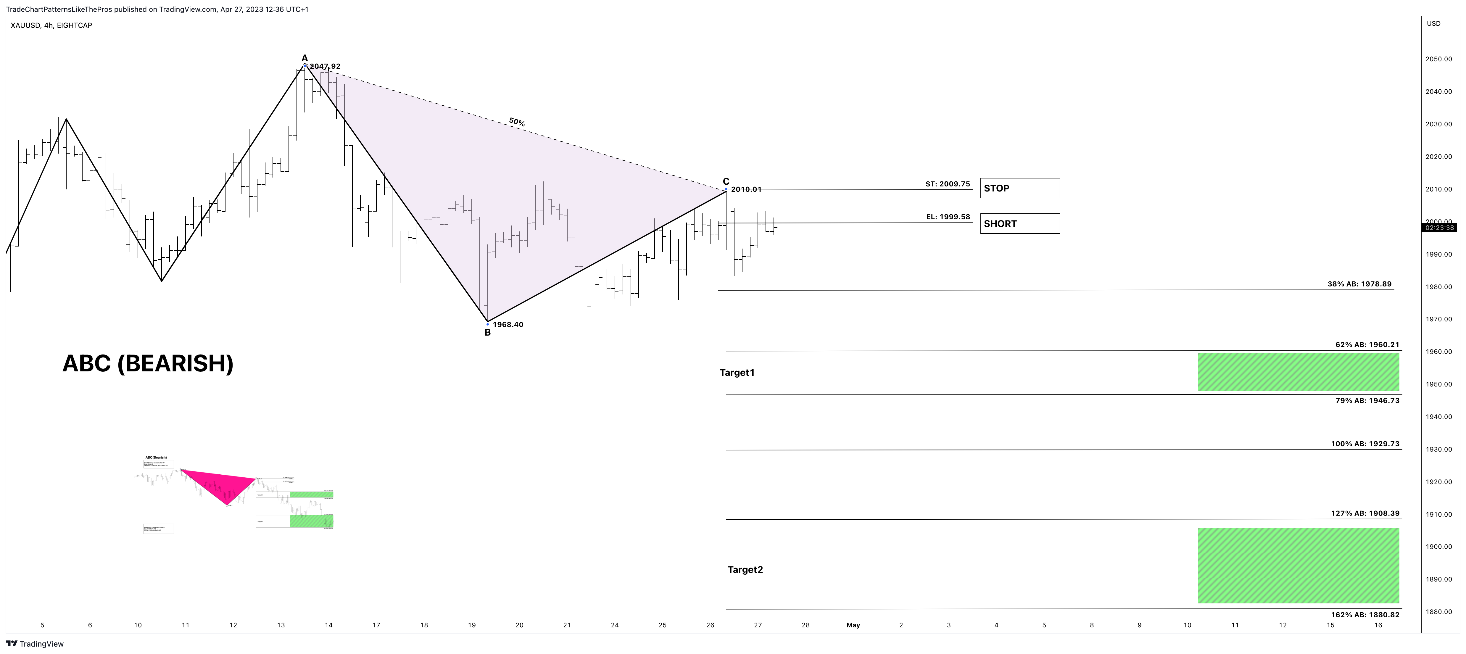 EIGHTCAP:XAUUSD Chart Image by TradeChartPatternsLikeThePros