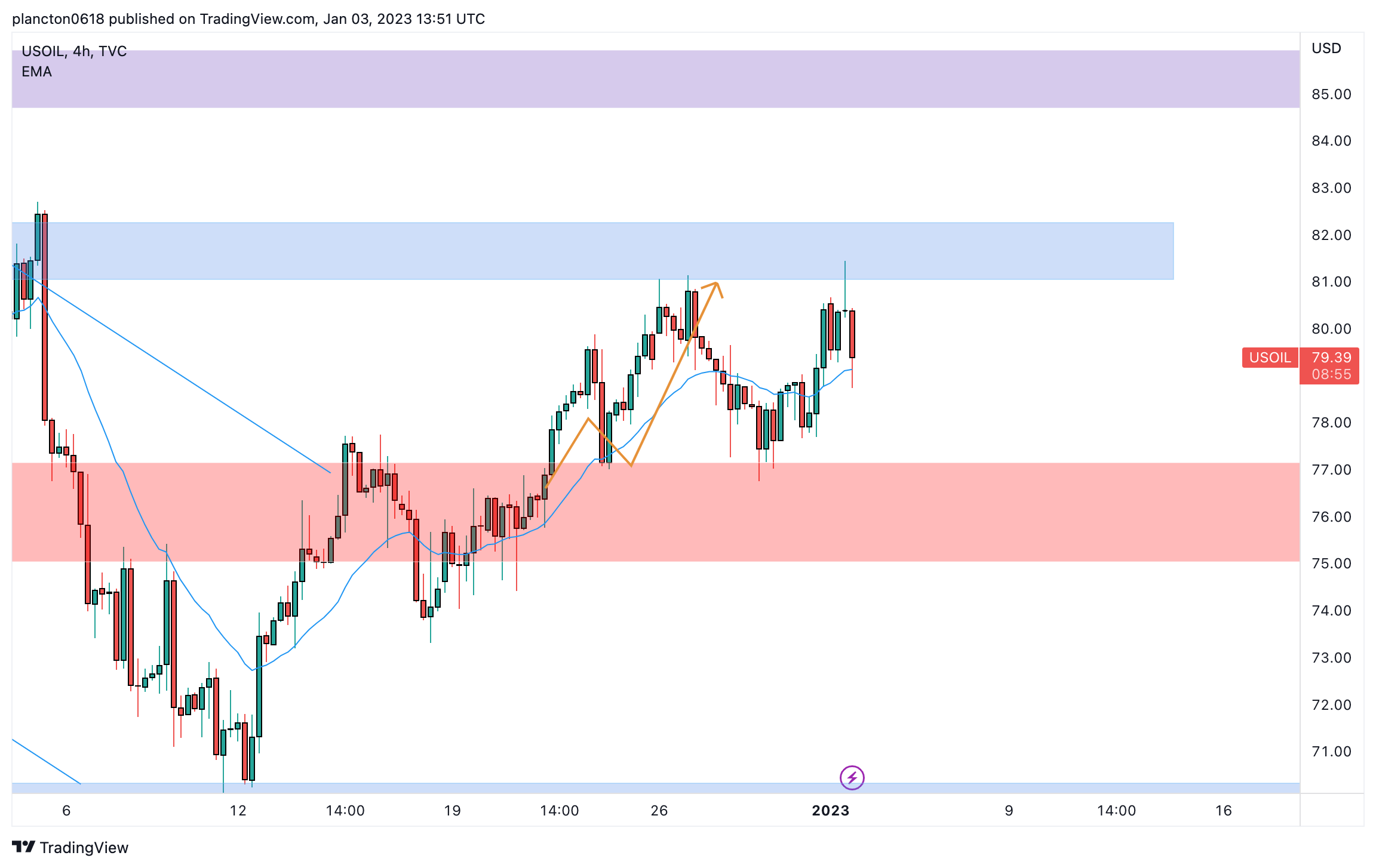 TVC:USOIL Chart Image by InkyGrip