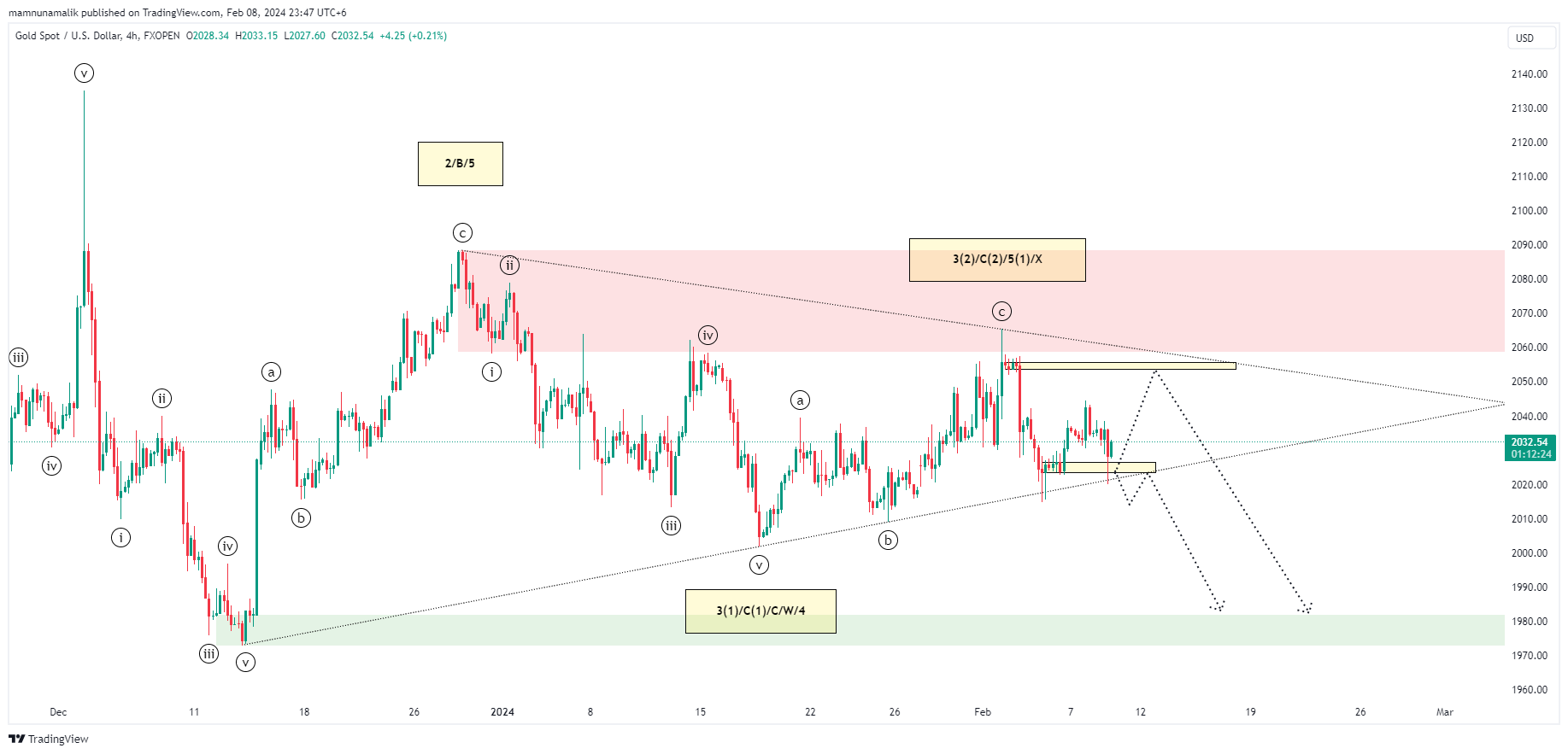 FXOPEN:XAUUSD Chart Image by SinchuXD