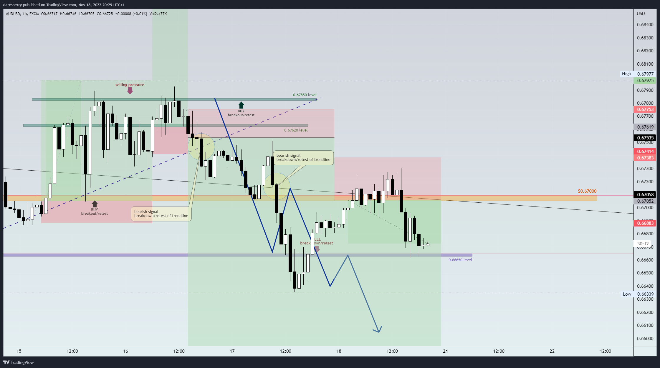 FX:AUDUSD Chart Image by darcsherry