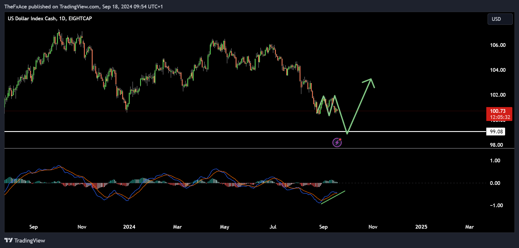 EIGHTCAP:USDX Chart Image by TheFxAce