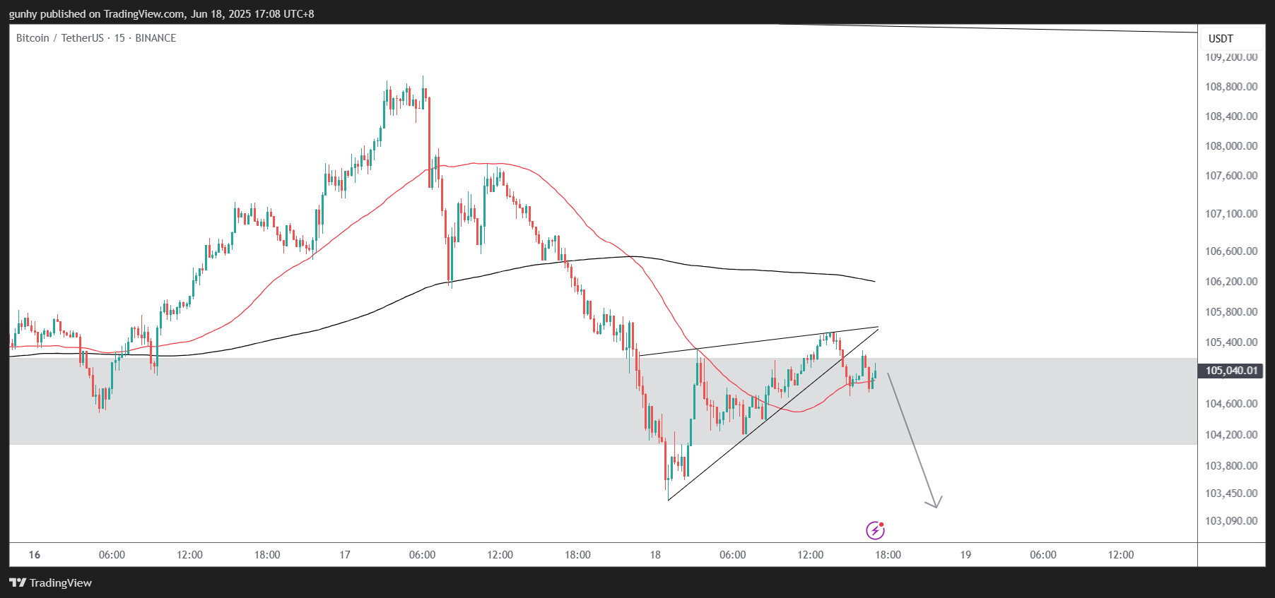 BINANCE:BTCUSDT Chart Image by gunhy