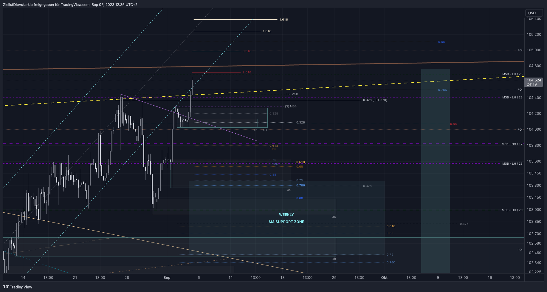TVC:DXY Chart Image by ZielIstDieAutarkie