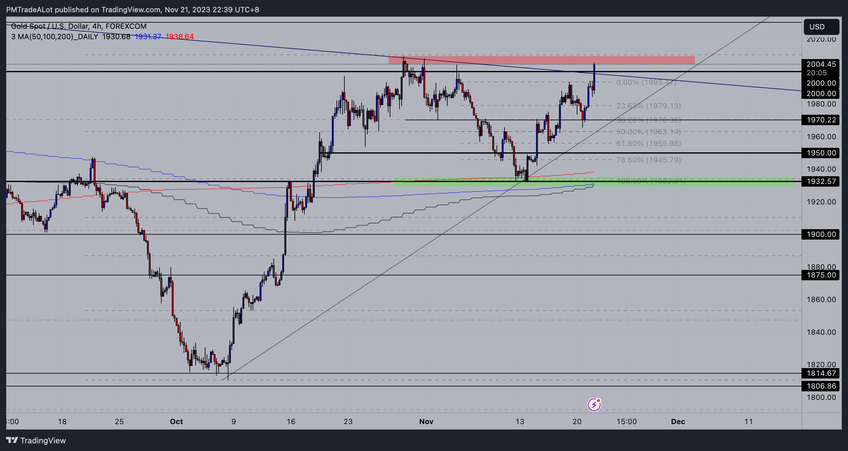 FOREXCOM:XAUUSD Chart Image by NomadTrader999