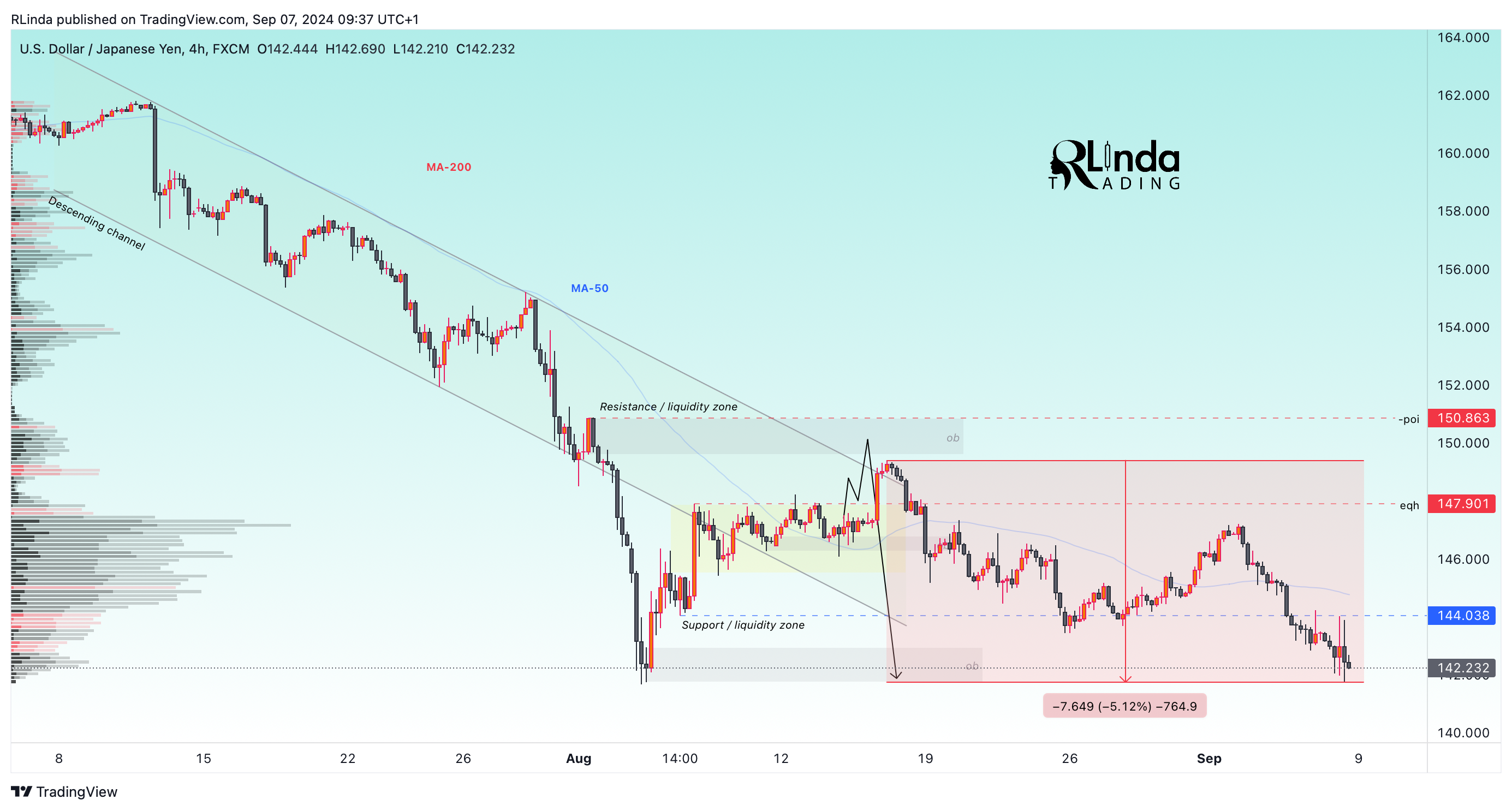 FX:USDJPY Chart Image by RLinda