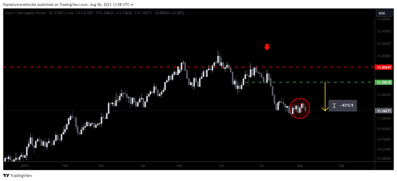 FOREXCOM:EURNOK Chart Image by PopiaMytravelbirdie